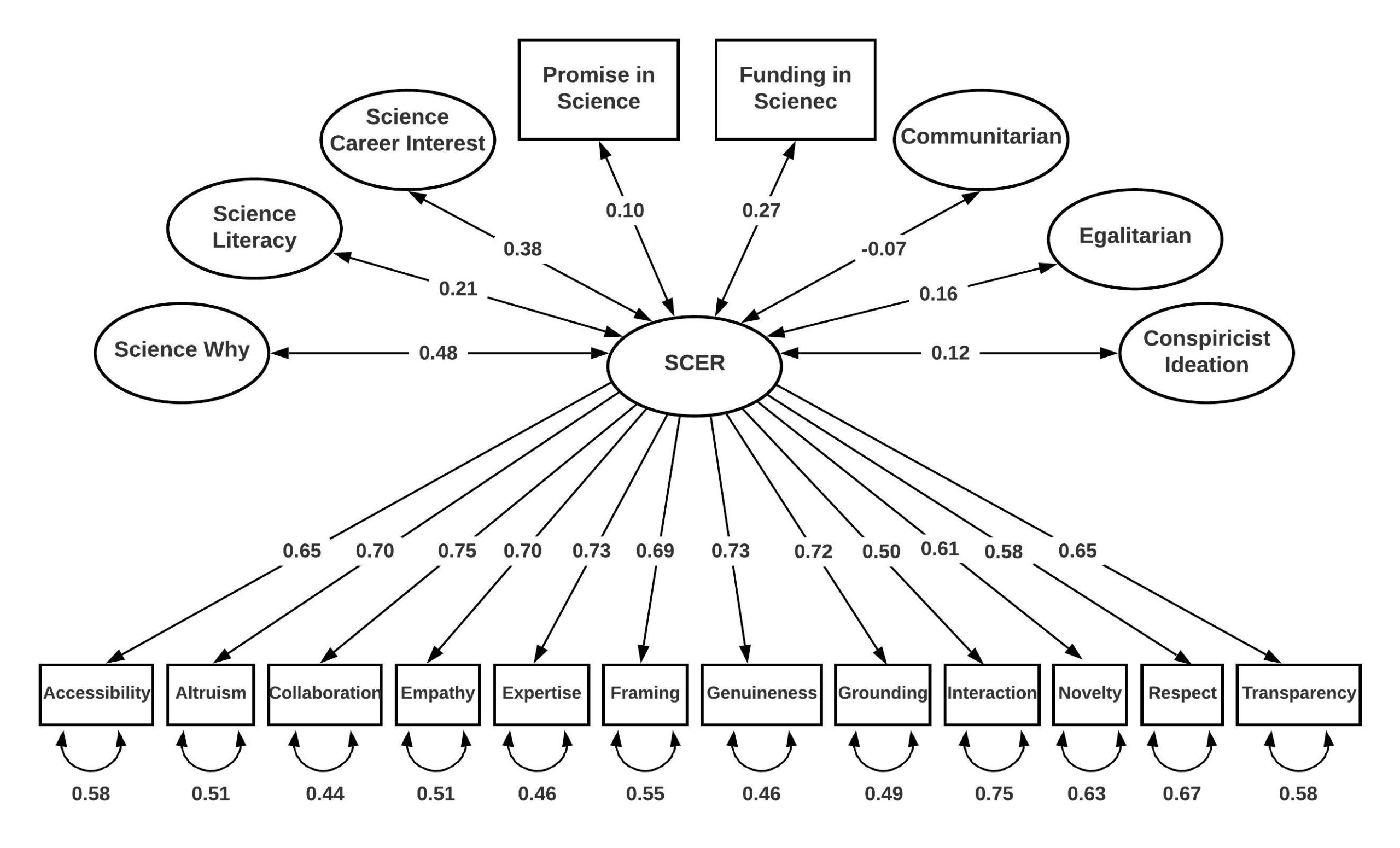 Final Science Communication Engagement Response Scale factor loadings