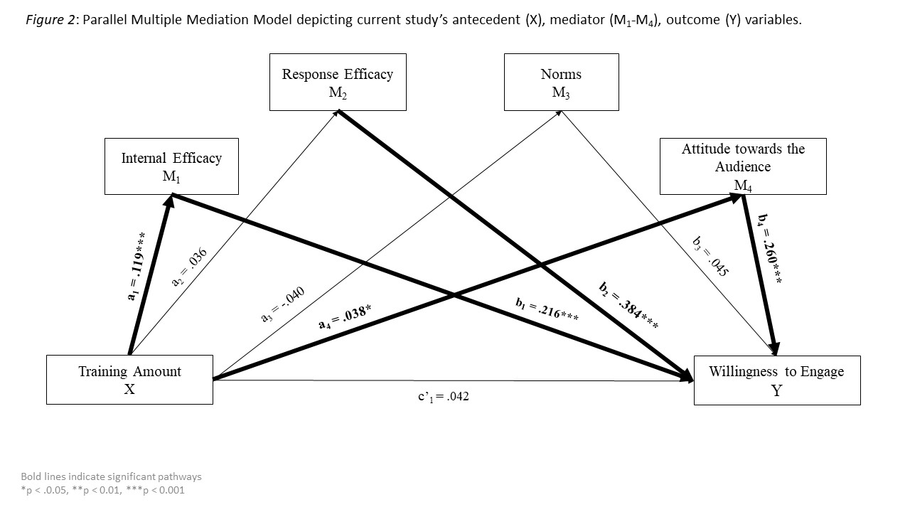 Science Communciation Training Parrallel Mediation Model